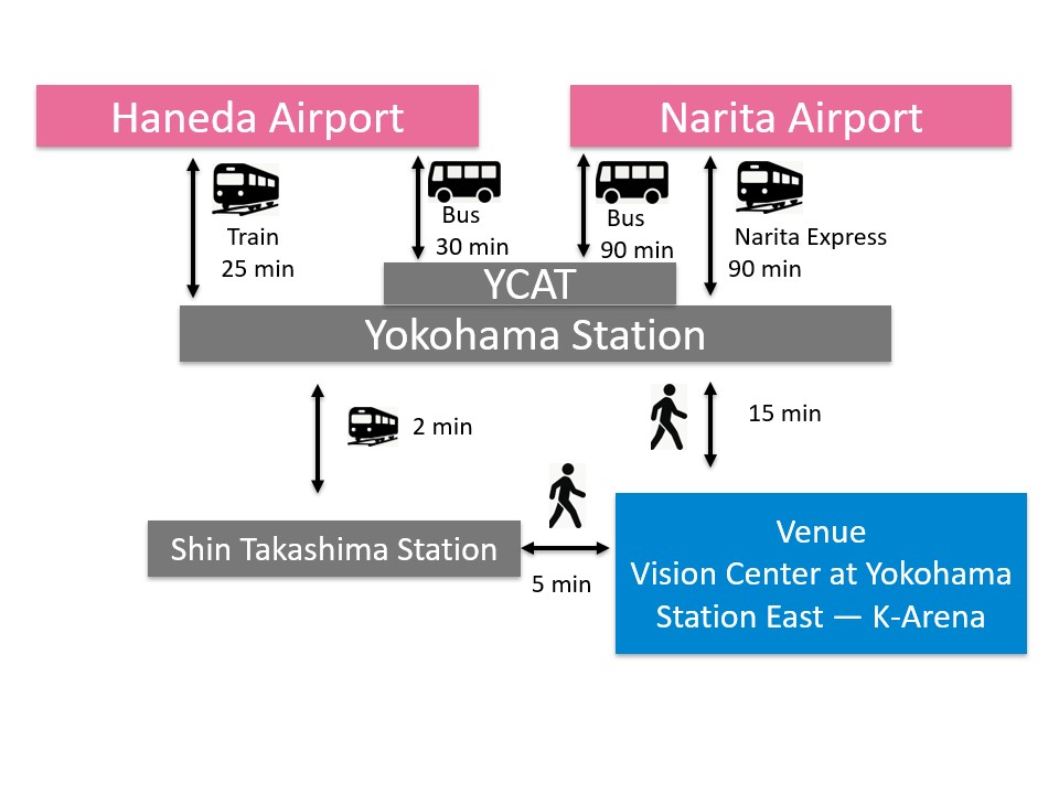 Route diagram from Haneda and Narita airports to Yokohama Station and on to the conference venue